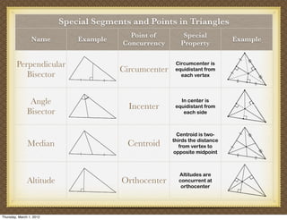 Special Segments and Points in Triangles
                                           Point of        Special
                 Name         Example                                        Example
                                         Concurrency      Property


        Perpendicular                                   Circumcenter is
                                        Circumcenter    equidistant from
           Bisector                                       each vertex




                Angle                                     In center is
                                          Incenter      equidistant from
               Bisector                                    each side



                                                         Centroid is two-
                                                       thirds the distance
               Median                     Centroid        from vertex to
                                                       opposite midpoint



                                                         Altitudes are
               Altitude                 Orthocenter      concurrent at
                                                          orthocenter




Thursday, March 1, 2012
 