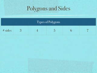 Polygons and Sides
Types of Polygons
# sides 3 4 5 6 7
 