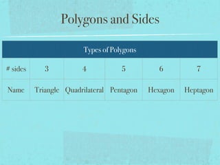 Polygons and Sides
Types of Polygons
# sides 3 4 5 6 7
Name Triangle Quadrilateral Pentagon Hexagon Heptagon
 