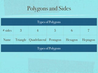 Polygons and Sides
Types of Polygons
# sides 3 4 5 6 7
Name Triangle Quadrilateral Pentagon Hexagon Heptagon
Types of Polygons
 