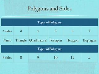 Polygons and Sides
Types of Polygons
# sides 3 4 5 6 7
Name Triangle Quadrilateral Pentagon Hexagon Heptagon
Types of Polygons
# sides 8 9 10 12 n
 