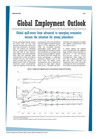 September 2012                                                                                                                                                         ILO




                                              Global Employment Outlook
                         Global spill-overs from advanced to emerging economies
                                worsen the situation for young jobseekers
          Young unemployed people around                                                  coming years, after having suffered                estimates and projections of global
          the world may not see their                                                     from the largest increase among all                and regional unemployment rates
          situation improve soon. As the euro                                             regions at the beginning of the                    from 2007 to 2017).
          area crisis continues in its second                                             crisis, but principally because
          year, the impacts are spreading                                                 discouraged young people are                       In certain regions, the regional
          further, slowing down economies                                                 withdrawing from the labour market                 youth unemployment rate disguises
          from East Asia to Latin America.                                                and not because of stronger hiring                 large variation across countries. In
          Other regions such as Sub-Saharan                                               activity among youngsters. Despite                 particular in the Developed
          Africa that had expected faster                                                 this decline and even though the                   Economies region, youth
          improvements in their youth labour                                              young unemployed in advanced                       unemployment rates range from
          markets will now take longer to                                                 economies represent 13% of the                     over 50% in Spain and Greece to
          revert to levels seen prior to the                                              world total, the global youth                      less than 10% in Germany and
          global financial crisis. In developed                                           unemployment rate is expected to                   Switzerland. Even when the youth
          economies, youth unemployment                                                   continue to edge higher beyond                     unemployment ratio is considered –
          rates are expected to fall over the                                             2014 (chart 1 provides the ILO’s                   the number of young unemployed in

                                                                       Chart 1: Global and regional youth unemployment rates (15-24 years)
                                              30.0


                                                                                                                                27.6                                     28.4
                                                                                                                     27.5
                                                                                                     27.1
                                                                                                                                                                         26.7
                                                                                                                                  27.0
                                                                                                                        26.4
                                                         Middle East                                          25.7
                                              25.0


                                                         North Africa
                Youth unemployment rate (%)




                                              20.0

                                                        Centerl & South-
                                                        Eastern Europe                                  17.6           17.5      17.3
                                                                                  Developed economies and                                                                17.0
                                                                                                         17.2                    17.0
                                                                                      European Union                   16.9
                                                      South-East Asia &                                                                                                  15.6
                                              15.0       the Pacific                                    14.7           14.6      14.6
                                                                                                                                                                         14.7
                                                                                                                                                                         14.2
                                              Latin America &                                                                  13.5
                                                                                                        12.8          13.1
                                               the Caribbean                                                                       12.7      12.8                        12.9
                                                                                                              12.5      12.7
                                                                                Sub-Saharan Africa     11.9                     11.9                                    11.8
                                                                                                                      12.0
                                                       WORLD
                                                                                                            9.7                 9.7                                      10.4
                                              10.0                                                                     9.6                                               9.8
                                                           South Asia
                                                                                                                      9.5        9.7
                                                                                                        9.2

                                                         East Asia


                                               5.0
                                                        2007           2008    2009          2010     2011           2012p     2013p      2014 p    2015p   2016p    2017 p


           Note: Youth unemployment rates for young job seekers between 15 and 24 years in per cent of active youth population. Estimate (e) for 2011; Projec-
           tions (p) for 2012 through 2017.
           Source: ILO, Trends Econometric Models, July 2012; IMF World Economic Outlook, July 2012.




Global Employment Outlook: Bleak Labour Market Prospects for Youth                                                                                                                    1
 
