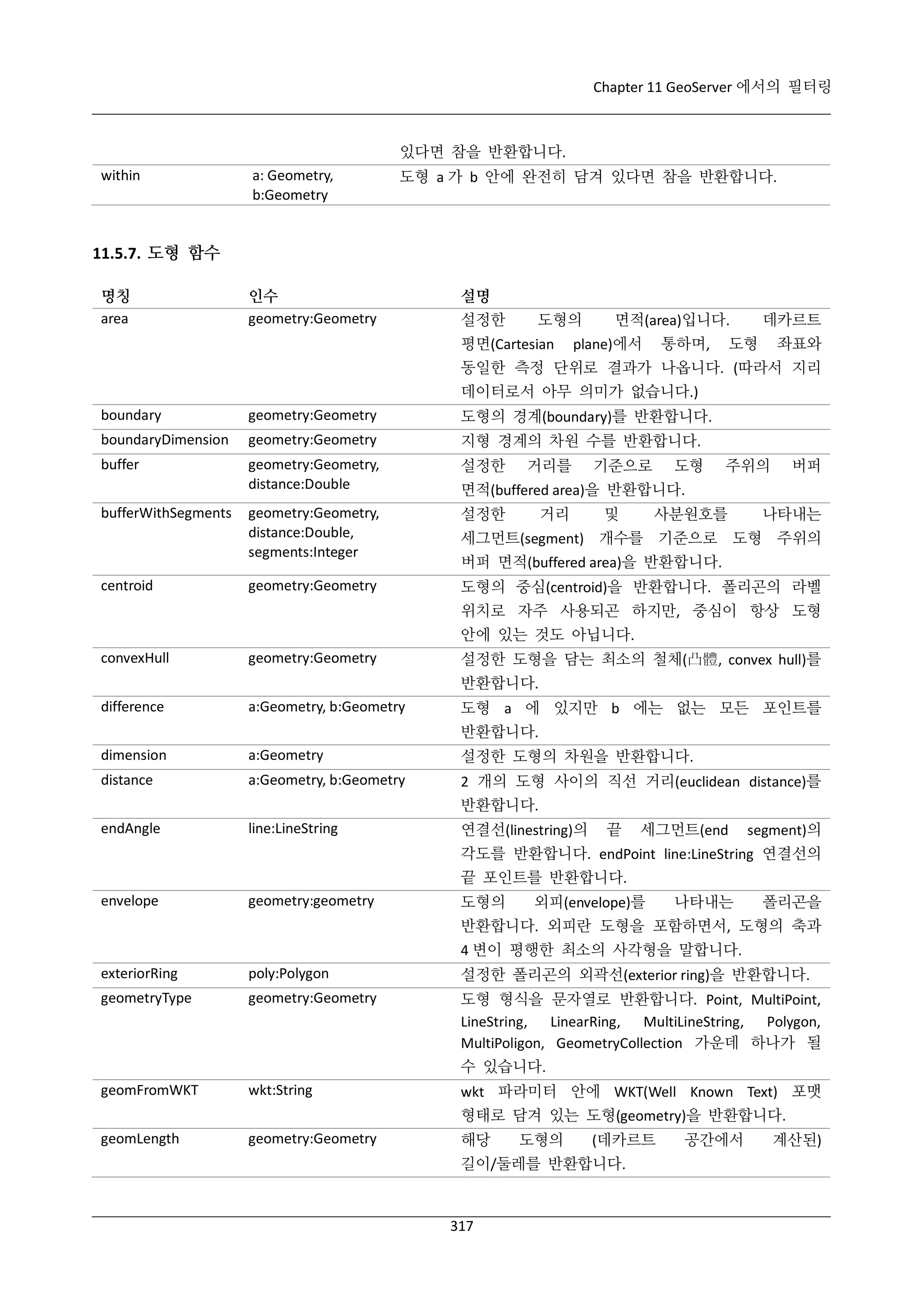 Chapter 11 GeoServer 에서의 필터링

있다면 참을 반환합니다.
within

a: Geometry,
b:Geometry

도형 a 가 b 안에 완전히 담겨 있다면 참을 반환합니다.

11.5.7. 도형 함수
명칭
area

인수
geometry:Geometry

설명
설정한

도형의

평면(Cartesian

면적(area)입니다.
통하며,

plane)에서

데카르트

도형

좌표와

동일한 측정 단위로 결과가 나옵니다. (따라서 지리
데이터로서 아무 의미가 없습니다.)
boundary

geometry:Geometry

도형의 경계(boundary)를 반환합니다.

boundaryDimension

geometry:Geometry

지형 경계의 차원 수를 반환합니다.

buffer

geometry:Geometry,
distance:Double

설정한

geometry:Geometry,
distance:Double,
segments:Integer

설정한

geometry:Geometry

도형의 중심(centroid)을 반환합니다. 폴리곤의 라벨

bufferWithSegments

centroid

거리를

기준으로

도형

주위의

버퍼

면적(buffered area)을 반환합니다.
거리

및

사분원호를

나타내는

세그먼트(segment) 개수를 기준으로 도형 주위의
버퍼 면적(buffered area)을 반환합니다.
위치로 자주 사용되곤 하지만, 중심이 항상 도형
안에 있는 것도 아닙니다.

convexHull

geometry:Geometry

설정한 도형을 담는 최소의 철체(凸體, convex hull)를
반환합니다.

difference

a:Geometry, b:Geometry

도형 a 에 있지만 b 에는 없는 모든 포인트를
반환합니다.

dimension

a:Geometry

설정한 도형의 차원을 반환합니다.

distance

a:Geometry, b:Geometry

2 개의 도형 사이의 직선 거리(euclidean distance)를
반환합니다.

endAngle

line:LineString

연결선(linestring)의

끝

세그먼트(end

segment)의

각도를 반환합니다. endPoint line:LineString 연결선의
끝 포인트를 반환합니다.
envelope

geometry:geometry

도형의

외피(envelope)를

나타내는

폴리곤을

반환합니다. 외피란 도형을 포함하면서, 도형의 축과
4 변이 평행한 최소의 사각형을 말합니다.
exteriorRing

poly:Polygon

설정한 폴리곤의 외곽선(exterior ring)을 반환합니다.

geometryType

geometry:Geometry

도형 형식을 문자열로 반환합니다. Point, MultiPoint,
LineString, LinearRing, MultiLineString, Polygon,
MultiPoligon, GeometryCollection 가운데 하나가 될
수 있습니다.

geomFromWKT

wkt:String

wkt 파라미터 안에 WKT(Well Known Text) 포맷
형태로 담겨 있는 도형(geometry)을 반환합니다.

geomLength

geometry:Geometry

해당

도형의

(데카르트

길이/둘레를 반환합니다.

317

공간에서

계산된)

 