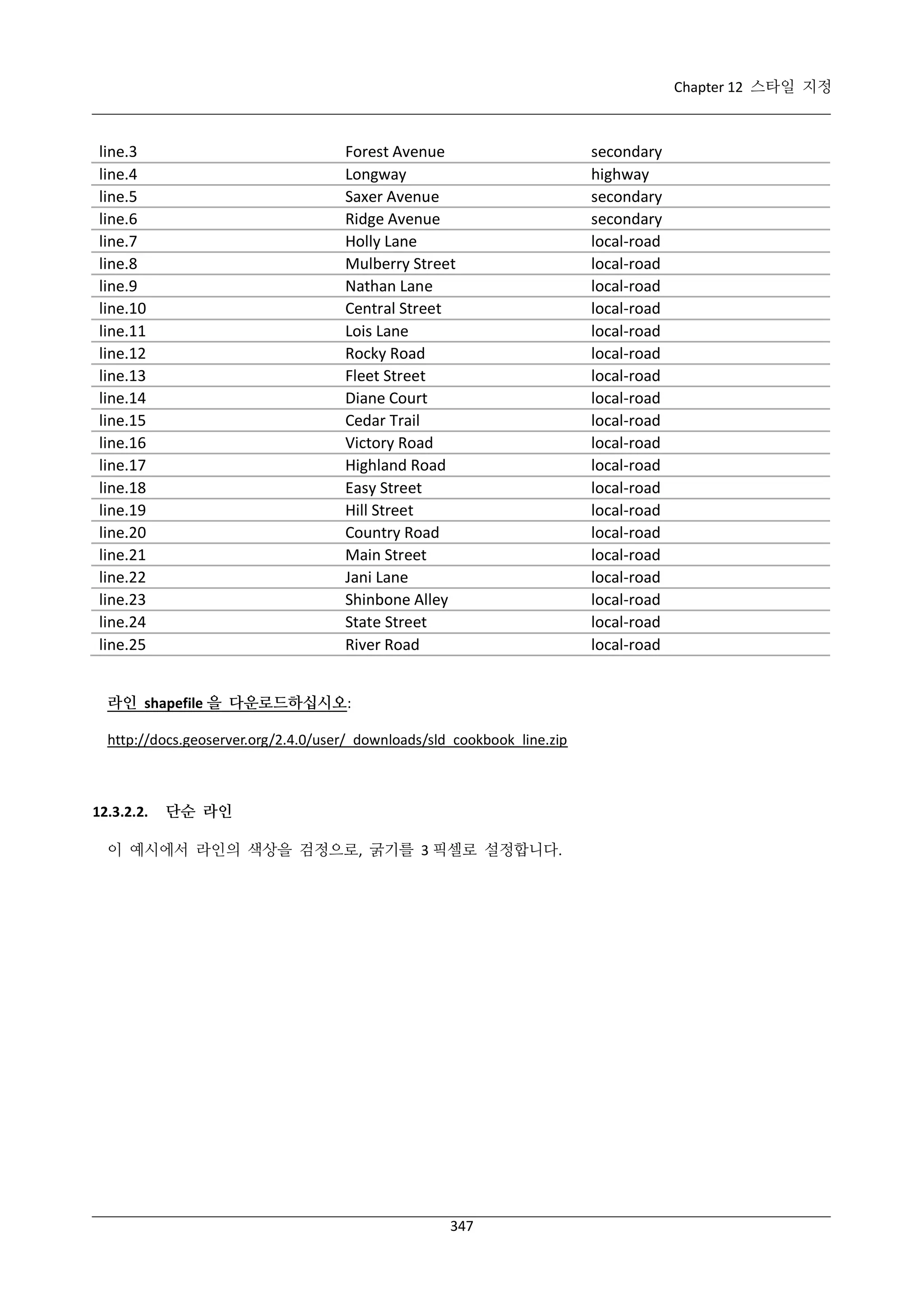 Chapter 12 스타일 지정

line.3
line.4
line.5
line.6
line.7
line.8
line.9
line.10
line.11
line.12
line.13
line.14
line.15
line.16
line.17
line.18
line.19
line.20
line.21
line.22
line.23
line.24
line.25

Forest Avenue
Longway
Saxer Avenue
Ridge Avenue
Holly Lane
Mulberry Street
Nathan Lane
Central Street
Lois Lane
Rocky Road
Fleet Street
Diane Court
Cedar Trail
Victory Road
Highland Road
Easy Street
Hill Street
Country Road
Main Street
Jani Lane
Shinbone Alley
State Street
River Road

라인 shapefile 을 다운로드하십시오:
http://docs.geoserver.org/2.4.0/user/_downloads/sld_cookbook_line.zip

12.3.2.2.

단순 라인

이 예시에서 라인의 색상을 검정으로, 굵기를 3 픽셀로 설정합니다.

347

secondary
highway
secondary
secondary
local-road
local-road
local-road
local-road
local-road
local-road
local-road
local-road
local-road
local-road
local-road
local-road
local-road
local-road
local-road
local-road
local-road
local-road
local-road

 