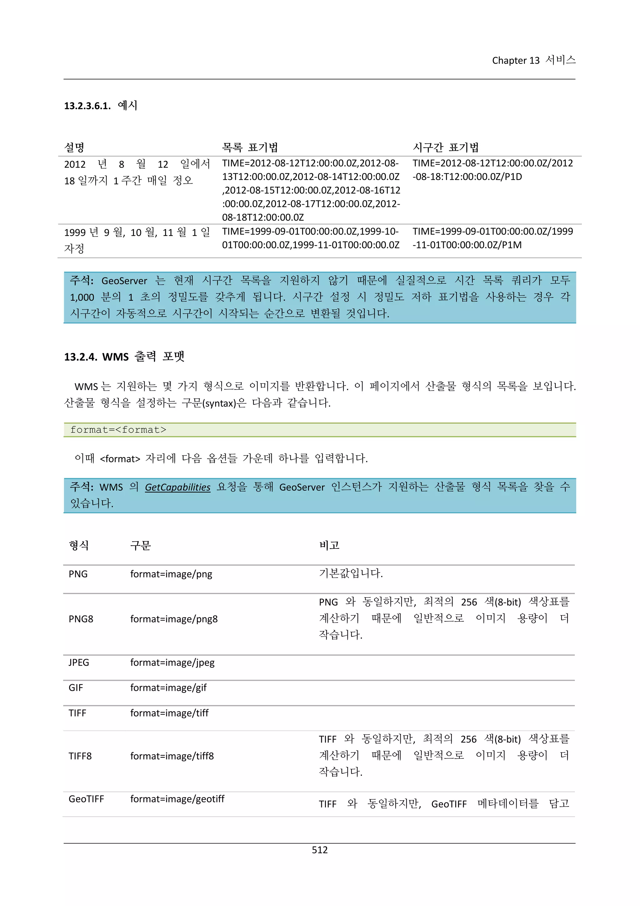 Chapter 13 서비스

13.2.3.6.1. 예시

설명
2012

년

8

월

12

일에서

18 일까지 1 주간 매일 정오

1999 년 9 월, 10 월, 11 월 1 일
자정

목록 표기법
TIME=2012-08-12T12:00:00.0Z,2012-0813T12:00:00.0Z,2012-08-14T12:00:00.0Z
,2012-08-15T12:00:00.0Z,2012-08-16T12
:00:00.0Z,2012-08-17T12:00:00.0Z,201208-18T12:00:00.0Z
TIME=1999-09-01T00:00:00.0Z,1999-1001T00:00:00.0Z,1999-11-01T00:00:00.0Z

시구간 표기법
TIME=2012-08-12T12:00:00.0Z/2012
-08-18:T12:00:00.0Z/P1D

TIME=1999-09-01T00:00:00.0Z/1999
-11-01T00:00:00.0Z/P1M

주석: GeoServer 는 현재 시구간 목록을 지원하지 않기 때문에 실질적으로 시간 목록 쿼리가 모두
1,000 분의 1 초의 정밀도를 갖추게 됩니다. 시구간 설정 시 정밀도 저하 표기법을 사용하는 경우 각
시구간이 자동적으로 시구간이 시작되는 순간으로 변환될 것입니다.

13.2.4. WMS 출력 포맷
WMS 는 지원하는 몇 가지 형식으로 이미지를 반환합니다. 이 페이지에서 산출물 형식의 목록을 보입니다.
산출물 형식을 설정하는 구문(syntax)은 다음과 같습니다.
format=<format>
이때 <format> 자리에 다음 옵션들 가운데 하나를 입력합니다.
주석: WMS 의 GetCapabilities 요청을 통해 GeoServer 인스턴스가 지원하는 산출물 형식 목록을 찾을 수
있습니다.

형식

구문

비고

PNG

format=image/png

기본값입니다.
PNG 와 동일하지만, 최적의 256 색(8-bit) 색상표를

PNG8

format=image/png8

계산하기

때문에

일반적으로

이미지

용량이

더

작습니다.
JPEG

format=image/jpeg

GIF

format=image/gif

TIFF

format=image/tiff
TIFF 와 동일하지만, 최적의 256 색(8-bit) 색상표를

TIFF8

format=image/tiff8

계산하기

때문에

일반적으로

이미지

용량이

더

작습니다.
GeoTIFF

format=image/geotiff

TIFF 와 동일하지만, GeoTIFF 메타데이터를 담고

512

 