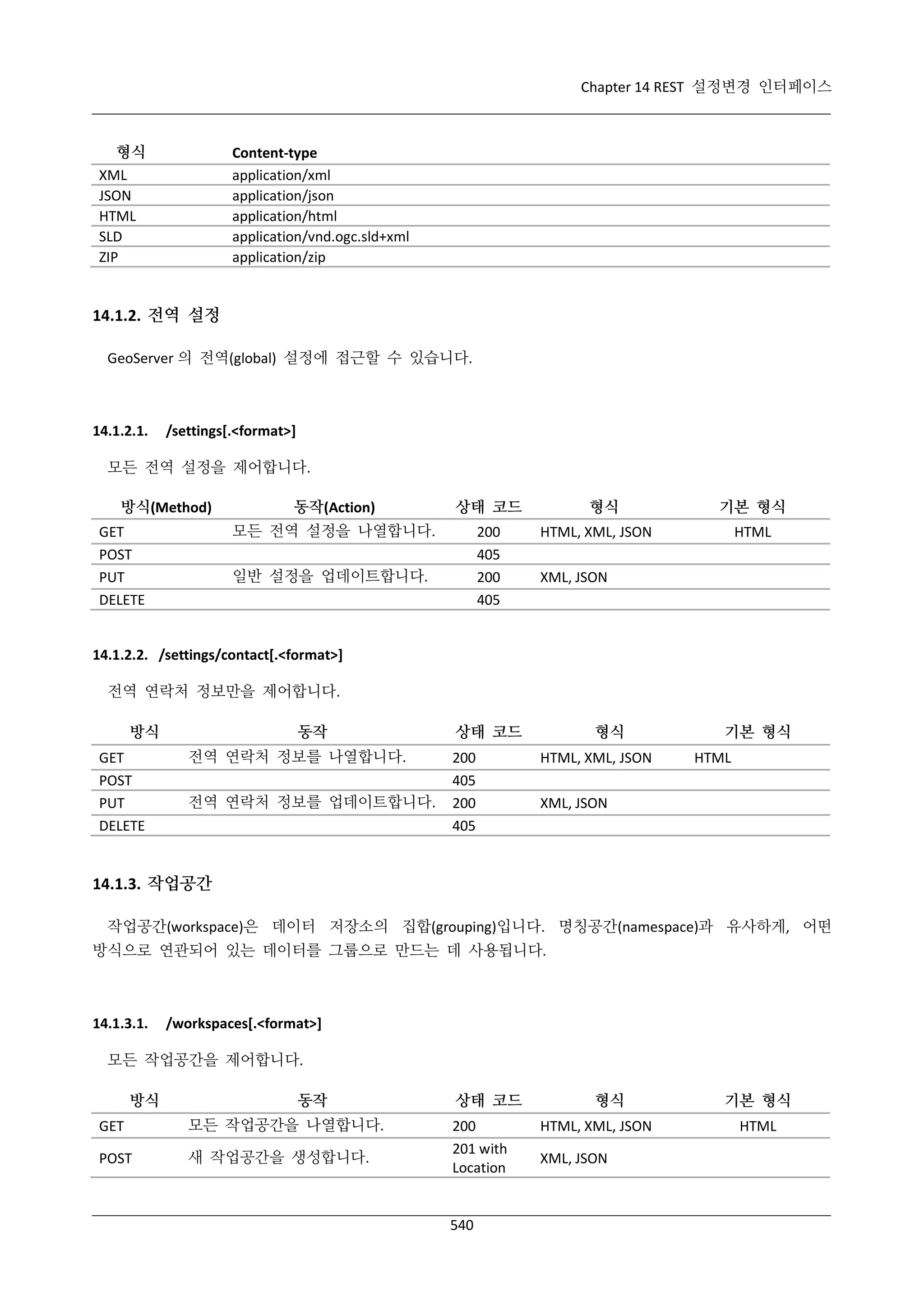 Chapter 14 REST 설정변경 인터페이스

형식
XML
JSON
HTML
SLD
ZIP

Content-type
application/xml
application/json
application/html
application/vnd.ogc.sld+xml
application/zip

14.1.2. 전역 설정
GeoServer 의 전역(global) 설정에 접근할 수 있습니다.

14.1.2.1.

/settings[.<format>]

모든 전역 설정을 제어합니다.
방식(Method)

상태 코드

모든 전역 설정을 나열합니다.

GET
POST
PUT
DELETE

동작(Action)

200
405
200
405

일반 설정을 업데이트합니다.

형식

기본 형식

HTML, XML, JSON

HTML

XML, JSON

14.1.2.2. /settings/contact[.<format>]
전역 연락처 정보만을 제어합니다.
방식
GET
POST
PUT
DELETE

동작
전역 연락처 정보를 나열합니다.
전역 연락처 정보를 업데이트합니다.

상태 코드
200
405
200
405

형식
HTML, XML, JSON

기본 형식
HTML

XML, JSON

14.1.3. 작업공간
작업공간(workspace)은 데이터 저장소의 집합(grouping)입니다. 명칭공간(namespace)과 유사하게, 어떤
방식으로 연관되어 있는 데이터를 그룹으로 만드는 데 사용됩니다.

14.1.3.1.

/workspaces[.<format>]

모든 작업공간을 제어합니다.
방식

동작

GET

모든 작업공간을 나열합니다.

POST

새 작업공간을 생성합니다.

상태 코드
200
201 with
Location

540

형식
HTML, XML, JSON
XML, JSON

기본 형식
HTML

 
