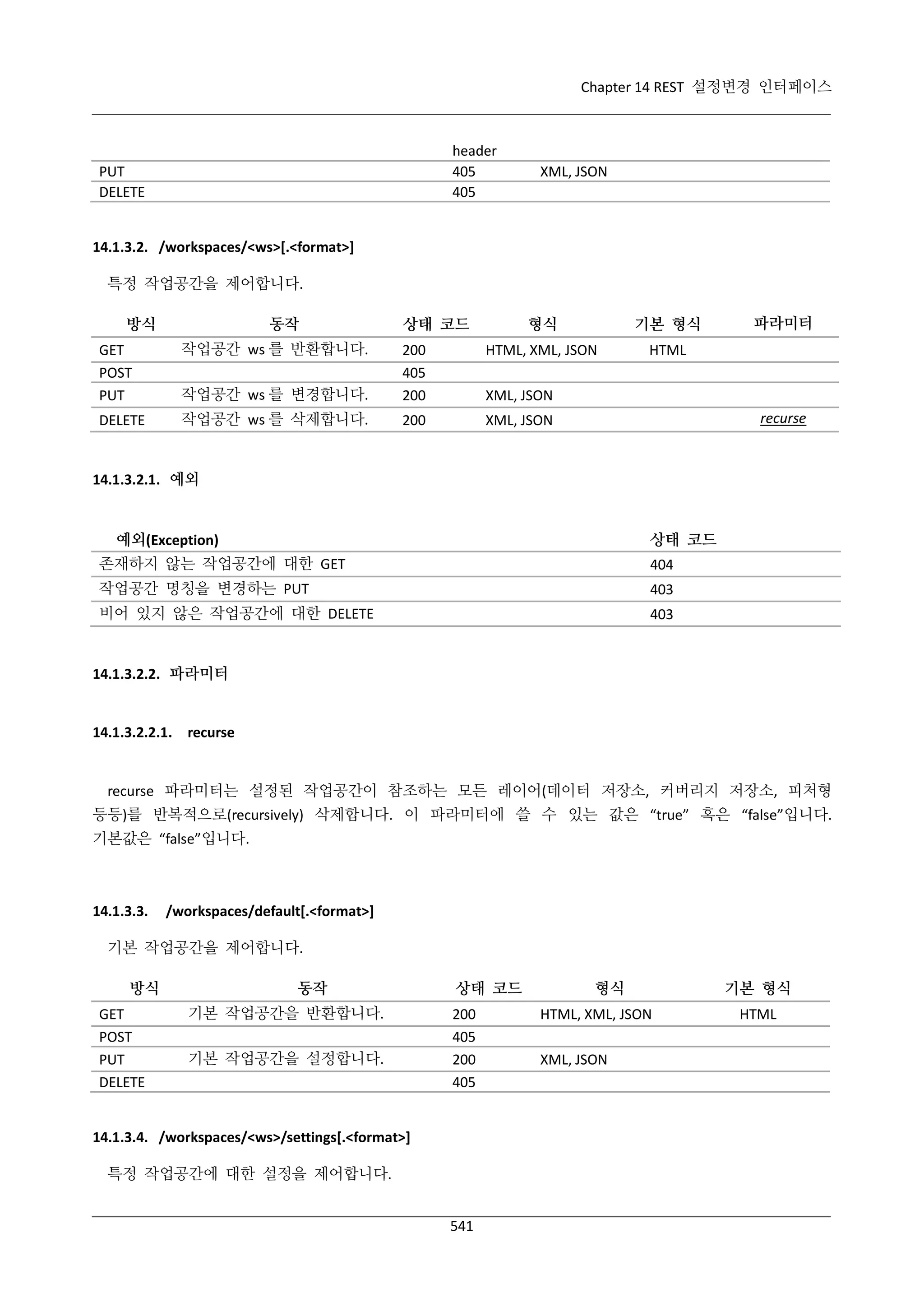 Chapter 14 REST 설정변경 인터페이스

header
405
405

PUT
DELETE

XML, JSON

14.1.3.2. /workspaces/<ws>[.<format>]
특정 작업공간을 제어합니다.
방식

동작

상태 코드

GET
POST
PUT

작업공간 ws 를 반환합니다.
작업공간 ws 를 변경합니다.

DELETE

작업공간 ws 를 삭제합니다.

파라미터

HTML

XML, JSON

200

기본 형식

HTML, XML, JSON

200
405
200

형식

XML, JSON
recurse

14.1.3.2.1. 예외

예외(Exception)

상태 코드

존재하지 않는 작업공간에 대한 GET

404

작업공간 명칭을 변경하는 PUT

403

비어 있지 않은 작업공간에 대한 DELETE

403

14.1.3.2.2. 파라미터

14.1.3.2.2.1. recurse

recurse 파라미터는 설정된 작업공간이 참조하는 모든 레이어(데이터 저장소, 커버리지 저장소, 피처형
등등)를 반복적으로(recursively) 삭제합니다. 이 파라미터에 쓸 수 있는 값은 “true” 혹은 “false”입니다.
기본값은 “false”입니다.

14.1.3.3.

/workspaces/default[.<format>]

기본 작업공간을 제어합니다.
방식
GET
POST
PUT
DELETE

동작
기본 작업공간을 반환합니다.
기본 작업공간을 설정합니다.

상태 코드
200
405
200
405

14.1.3.4. /workspaces/<ws>/settings[.<format>]
특정 작업공간에 대한 설정을 제어합니다.
541

형식
HTML, XML, JSON
XML, JSON

기본 형식
HTML

 