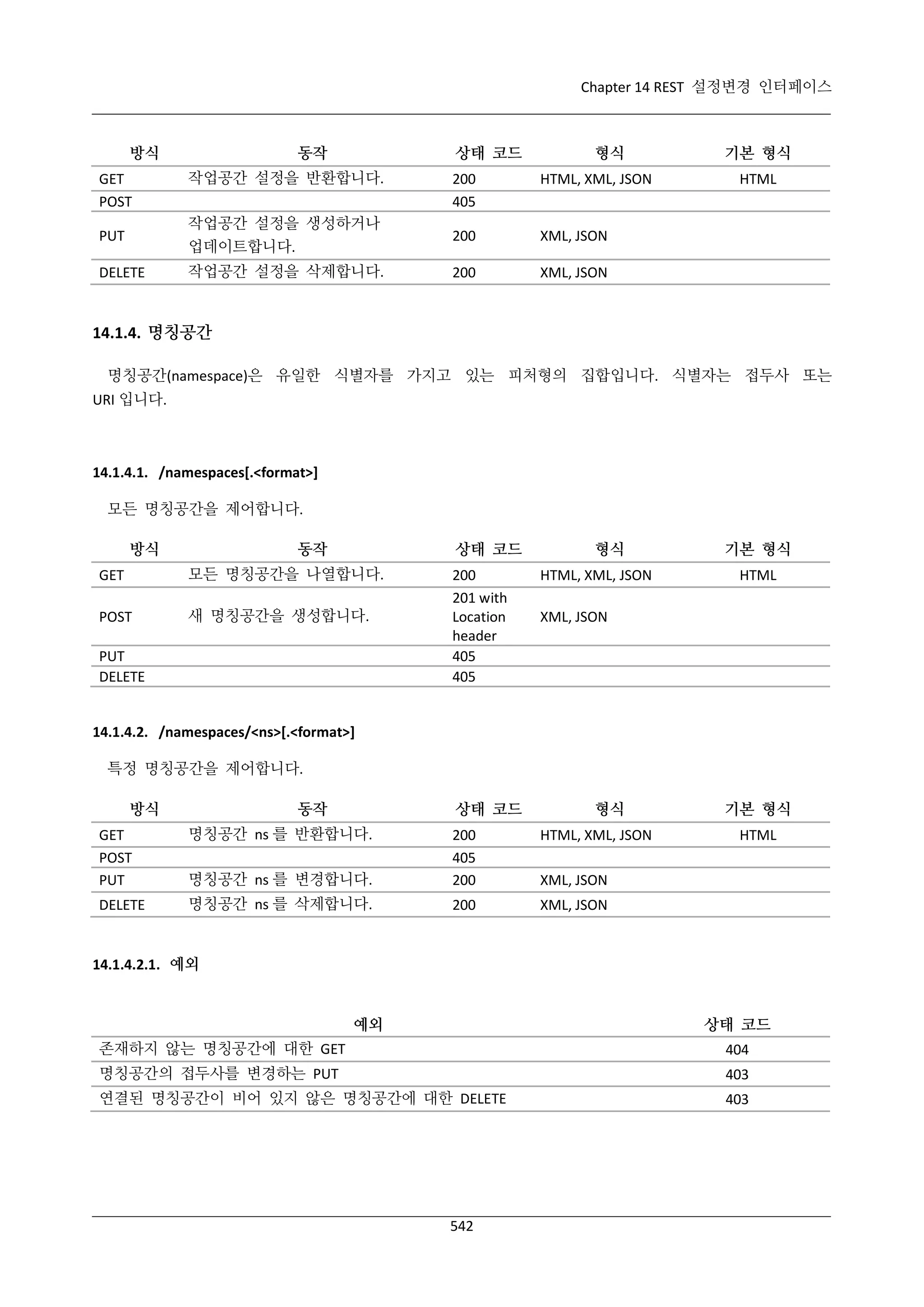 Chapter 14 REST 설정변경 인터페이스

방식
GET
POST

동작

상태 코드

작업공간 설정을 반환합니다.

형식

200
405

HTML, XML, JSON

PUT

작업공간 설정을 생성하거나
업데이트합니다.

200

작업공간 설정을 삭제합니다.

200

HTML

XML, JSON

DELETE

기본 형식

XML, JSON

14.1.4. 명칭공간
명칭공간(namespace)은 유일한 식별자를 가지고 있는 피처형의 집합입니다. 식별자는 접두사 또는
URI 입니다.

14.1.4.1. /namespaces[.<format>]
모든 명칭공간을 제어합니다.
방식

동작

상태 코드

GET

모든 명칭공간을 나열합니다.

POST

새 명칭공간을 생성합니다.

PUT
DELETE

200
201 with
Location
header
405
405

형식
HTML, XML, JSON

기본 형식
HTML

XML, JSON

14.1.4.2. /namespaces/<ns>[.<format>]
특정 명칭공간을 제어합니다.
방식

동작

상태 코드

GET
POST
PUT

명칭공간 ns 를 반환합니다.

DELETE

형식
HTML, XML, JSON

명칭공간 ns 를 변경합니다.

200
405
200

명칭공간 ns 를 삭제합니다.

200

기본 형식
HTML

XML, JSON

XML, JSON

14.1.4.2.1. 예외

예외

상태 코드

존재하지 않는 명칭공간에 대한 GET

404

명칭공간의 접두사를 변경하는 PUT

403

연결된 명칭공간이 비어 있지 않은 명칭공간에 대한 DELETE

403

542

 