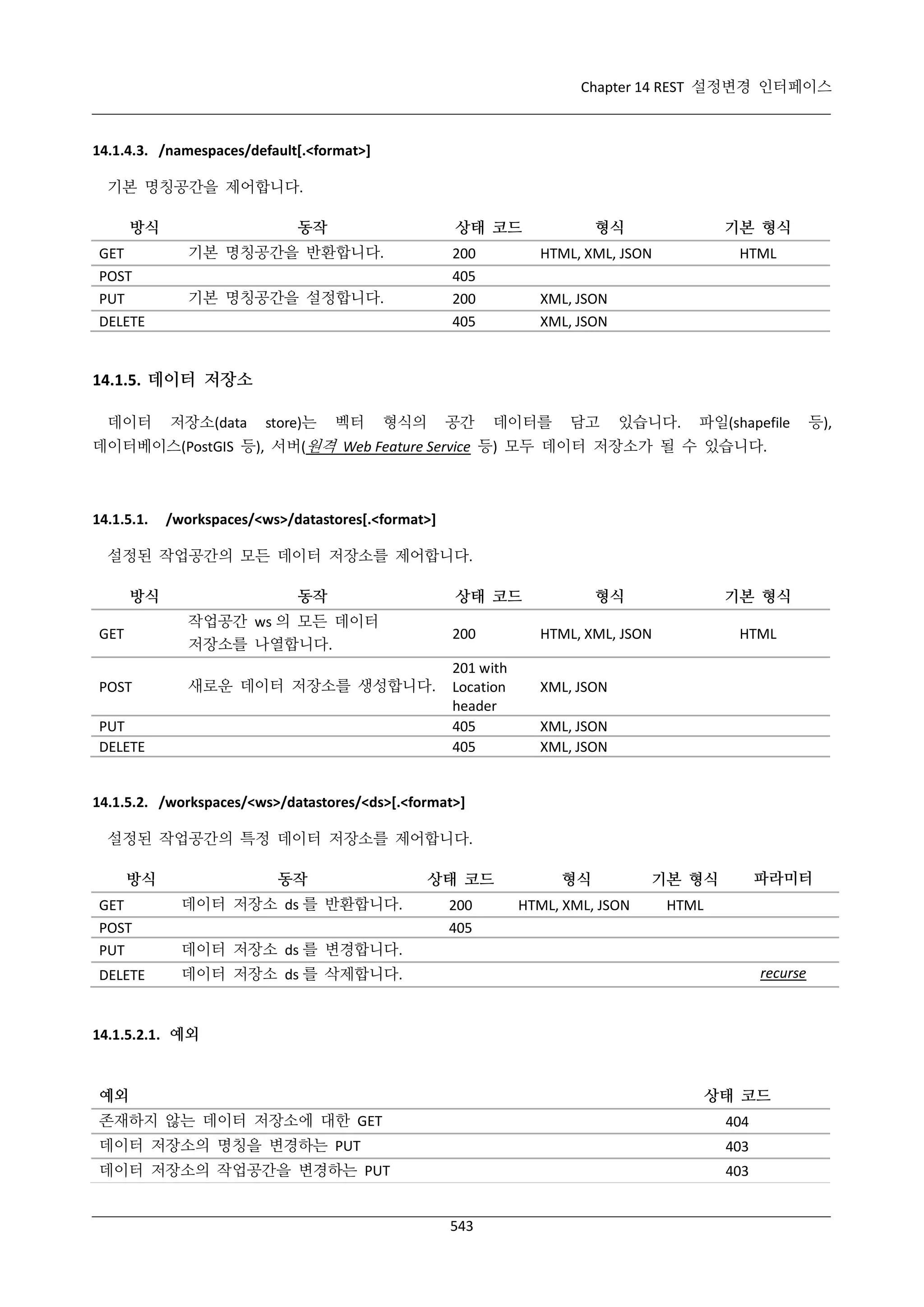 Chapter 14 REST 설정변경 인터페이스

14.1.4.3. /namespaces/default[.<format>]
기본 명칭공간을 제어합니다.
방식
GET
POST
PUT
DELETE

동작

상태 코드

기본 명칭공간을 반환합니다.

200
405
200
405

기본 명칭공간을 설정합니다.

형식

기본 형식

HTML, XML, JSON

HTML

XML, JSON
XML, JSON

14.1.5. 데이터 저장소
데이터

저장소(data

store)는

벡터

형식의

공간

데이터를

담고

있습니다.

파일(shapefile

등),

데이터베이스(PostGIS 등), 서버(원격 Web Feature Service 등) 모두 데이터 저장소가 될 수 있습니다.

14.1.5.1.

/workspaces/<ws>/datastores[.<format>]

설정된 작업공간의 모든 데이터 저장소를 제어합니다.
방식

동작

상태 코드

GET

작업공간 ws 의 모든 데이터
저장소를 나열합니다.

POST

새로운 데이터 저장소를 생성합니다.

PUT
DELETE

200
201 with
Location
header
405
405

형식

기본 형식

HTML, XML, JSON

HTML

XML, JSON
XML, JSON
XML, JSON

14.1.5.2. /workspaces/<ws>/datastores/<ds>[.<format>]
설정된 작업공간의 특정 데이터 저장소를 제어합니다.
방식

동작

상태 코드

형식

GET
POST
PUT

데이터 저장소 ds 를 반환합니다.

200
405

HTML, XML, JSON

HTML

DELETE

파라미터

기본 형식

데이터 저장소 ds 를 삭제합니다.

데이터 저장소 ds 를 변경합니다.
recurse

14.1.5.2.1. 예외

예외

상태 코드

존재하지 않는 데이터 저장소에 대한 GET

404

데이터 저장소의 명칭을 변경하는 PUT

403

데이터 저장소의 작업공간을 변경하는 PUT

403

543

 