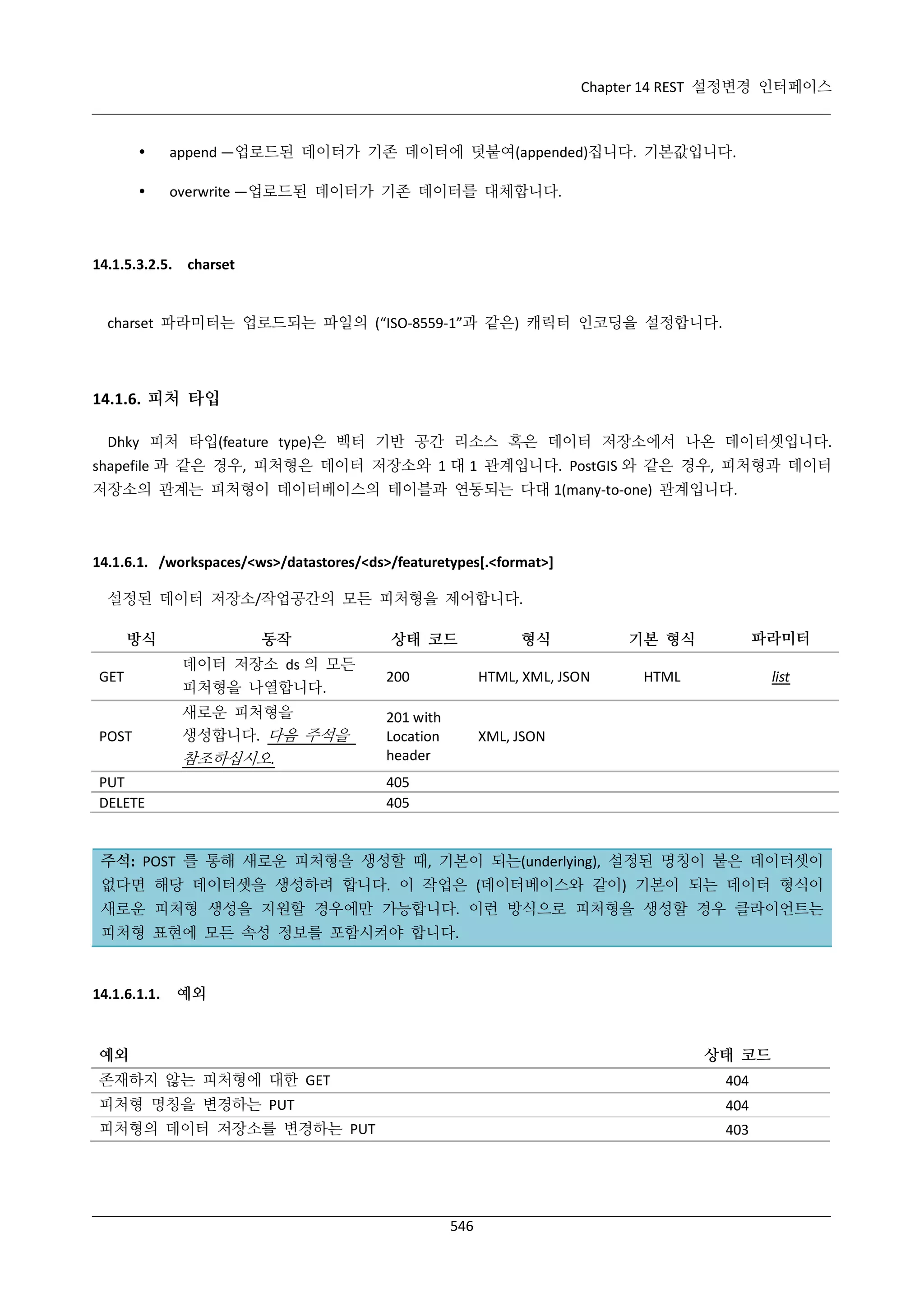 Chapter 14 REST 설정변경 인터페이스



append —업로드된 데이터가 기존 데이터에 덧붙여(appended)집니다. 기본값입니다.



overwrite —업로드된 데이터가 기존 데이터를 대체합니다.

14.1.5.3.2.5. charset

charset 파라미터는 업로드되는 파일의 (“ISO-8559-1”과 같은) 캐릭터 인코딩을 설정합니다.

14.1.6. 피처 타입
Dhky 피처 타입(feature type)은 벡터 기반 공간 리소스 혹은 데이터 저장소에서 나온 데이터셋입니다.
shapefile 과 같은 경우, 피처형은 데이터 저장소와 1 대 1 관계입니다. PostGIS 와 같은 경우, 피처형과 데이터
저장소의 관계는 피처형이 데이터베이스의 테이블과 연동되는 다대 1(many-to-one) 관계입니다.

14.1.6.1. /workspaces/<ws>/datastores/<ds>/featuretypes[.<format>]
설정된 데이터 저장소/작업공간의 모든 피처형을 제어합니다.
방식

동작

상태 코드

형식

기본 형식

파라미터

HTML

list

GET

데이터 저장소 ds 의 모든
피처형을 나열합니다.

200

HTML, XML, JSON

POST

새로운 피처형을
생성합니다. 다음 주석을
참조하십시오.

201 with
Location
header

XML, JSON

PUT
DELETE

405
405

주석: POST 를 통해 새로운 피처형을 생성할 때, 기본이 되는(underlying), 설정된 명칭이 붙은 데이터셋이
없다면 해당 데이터셋을 생성하려 합니다. 이 작업은 (데이터베이스와 같이) 기본이 되는 데이터 형식이
새로운 피처형 생성을 지원할 경우에만 가능합니다. 이런 방식으로 피처형을 생성할 경우 클라이언트는
피처형 표현에 모든 속성 정보를 포함시켜야 합니다.

14.1.6.1.1.

예외

예외

상태 코드

존재하지 않는 피처형에 대한 GET

404

피처형 명칭을 변경하는 PUT

404

피처형의 데이터 저장소를 변경하는 PUT

403

546

 