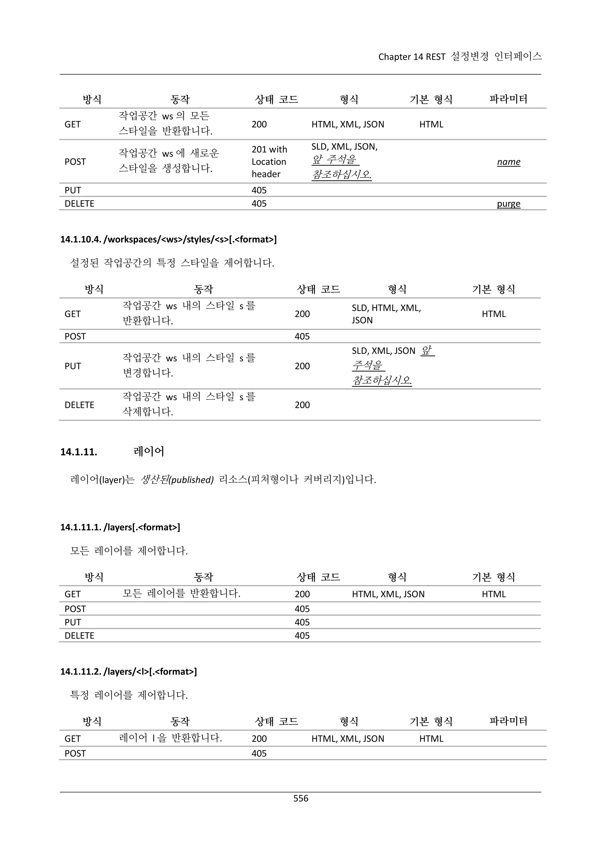 Chapter 14 REST 설정변경 인터페이스

방식

동작

상태 코드

작업공간 ws 의 모든
스타일을 반환합니다.

GET

POST

작업공간 ws 에 새로운
스타일을 생성합니다.

PUT
DELETE

형식

기본 형식

200

HTML, XML, JSON

HTML

201 with
Location
header

파라미터

SLD, XML, JSON,

앞 주석을
참조하십시오.

name

405
405

purge

14.1.10.4. /workspaces/<ws>/styles/<s>[.<format>]
설정된 작업공간의 특정 스타일을 제어합니다.
방식

동작

상태 코드

작업공간 ws 내의 스타일 s 를
반환합니다.

GET
POST

형식

기본 형식

SLD, HTML, XML,
JSON

200

HTML

405
SLD, XML, JSON 앞

PUT

작업공간 ws 내의 스타일 s 를
변경합니다.

200

DELETE

작업공간 ws 내의 스타일 s 를
삭제합니다.

200

14.1.11.

주석을
참조하십시오.

레이어

레이어(layer)는 생산된(published) 리소스(피처형이나 커버리지)입니다.

14.1.11.1. /layers[.<format>]
모든 레이어를 제어합니다.
방식
GET
POST
PUT
DELETE

동작

상태 코드

모든 레이어를 반환합니다.

200
405
405
405

형식

기본 형식

HTML, XML, JSON

HTML

14.1.11.2. /layers/<l>[.<format>]
특정 레이어를 제어합니다.
방식
GET
POST

동작
레이어 l 을 반환합니다.

상태 코드

556

기본 형식

HTML, XML, JSON

200
405

형식

HTML

파라미터

 