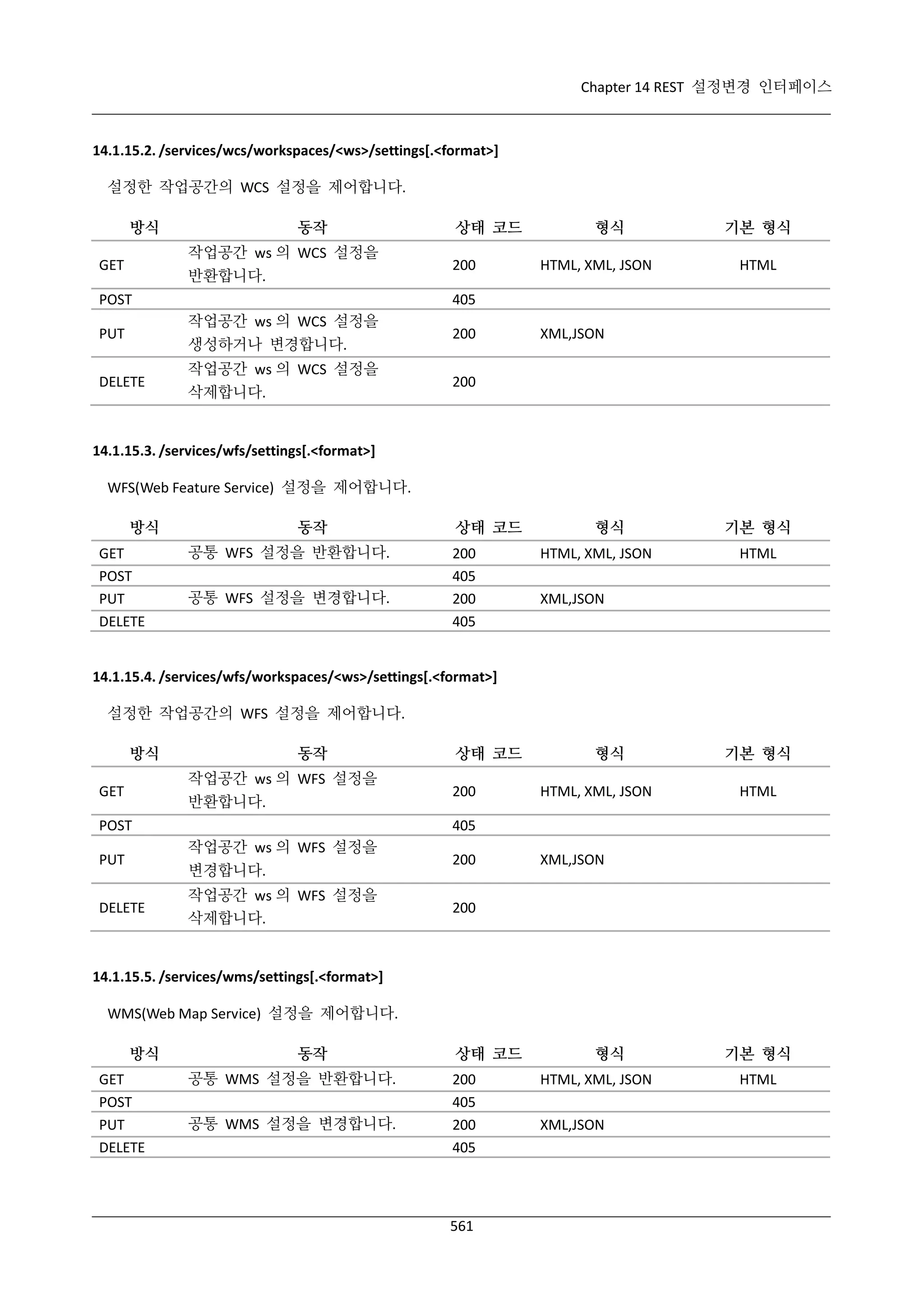 Chapter 14 REST 설정변경 인터페이스

14.1.15.2. /services/wcs/workspaces/<ws>/settings[.<format>]
설정한 작업공간의 WCS 설정을 제어합니다.
방식

동작
작업공간 ws 의 WCS 설정을

GET

반환합니다.

POST

상태 코드
200

형식
HTML, XML, JSON

기본 형식
HTML

405

PUT

작업공간 ws 의 WCS 설정을
생성하거나 변경합니다.

200

DELETE

작업공간 ws 의 WCS 설정을
삭제합니다.

200

XML,JSON

14.1.15.3. /services/wfs/settings[.<format>]
WFS(Web Feature Service) 설정을 제어합니다.
방식
GET
POST
PUT
DELETE

동작
공통 WFS 설정을 반환합니다.
공통 WFS 설정을 변경합니다.

상태 코드
200
405
200
405

형식
HTML, XML, JSON

기본 형식
HTML

XML,JSON

14.1.15.4. /services/wfs/workspaces/<ws>/settings[.<format>]
설정한 작업공간의 WFS 설정을 제어합니다.
방식

동작
작업공간 ws 의 WFS 설정을
반환합니다.

GET
POST

상태 코드
200

형식
HTML, XML, JSON

기본 형식
HTML

405

PUT

작업공간 ws 의 WFS 설정을
변경합니다.

200

DELETE

작업공간 ws 의 WFS 설정을
삭제합니다.

200

XML,JSON

14.1.15.5. /services/wms/settings[.<format>]
WMS(Web Map Service) 설정을 제어합니다.
방식
GET
POST
PUT
DELETE

동작
공통 WMS 설정을 반환합니다.
공통 WMS 설정을 변경합니다.

상태 코드
200
405
200
405

561

형식
HTML, XML, JSON
XML,JSON

기본 형식
HTML

 
