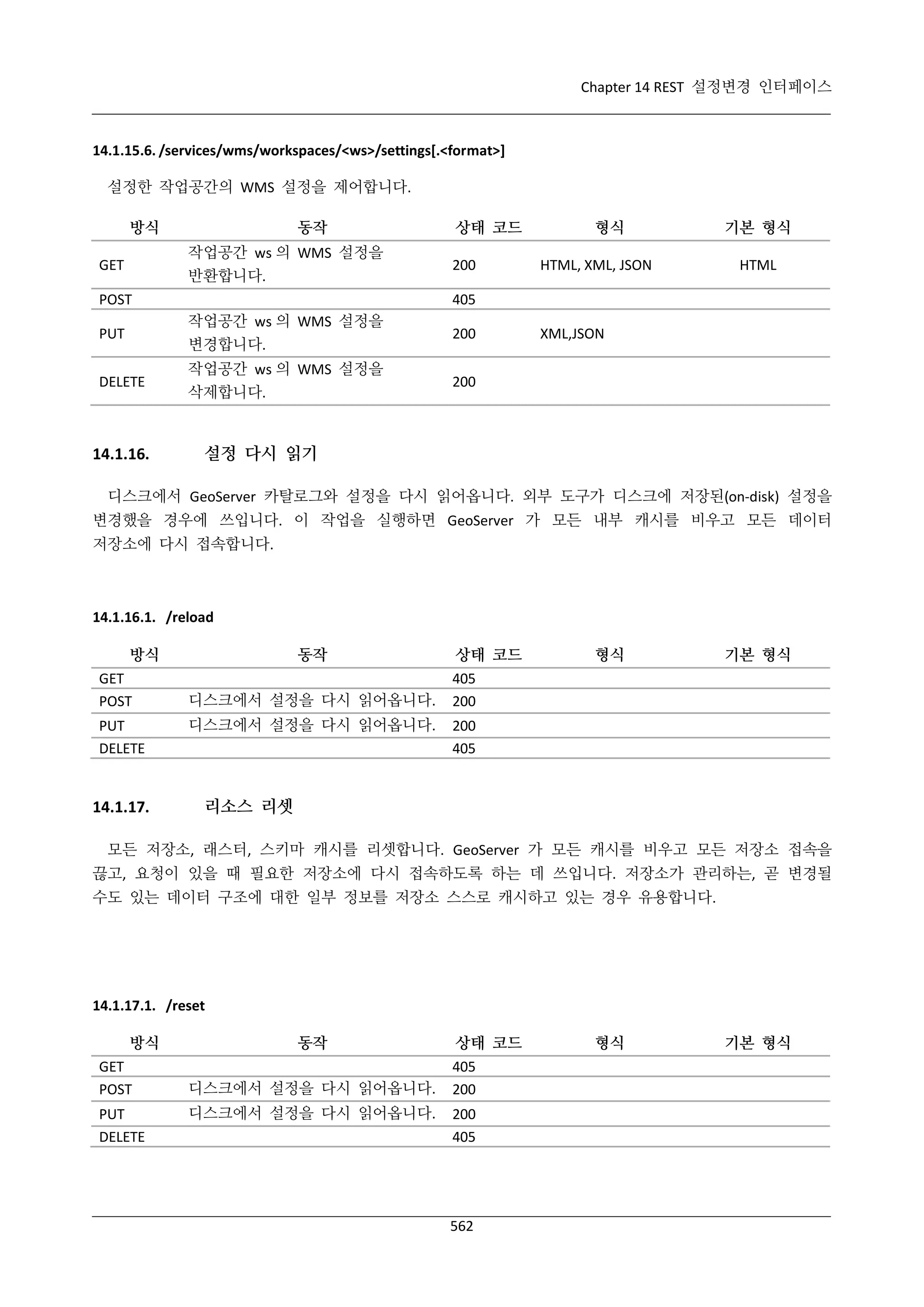 Chapter 14 REST 설정변경 인터페이스

14.1.15.6. /services/wms/workspaces/<ws>/settings[.<format>]
설정한 작업공간의 WMS 설정을 제어합니다.
방식

동작
작업공간 ws 의 WMS 설정을

GET

반환합니다.

POST

상태 코드
200

형식
HTML, XML, JSON

기본 형식
HTML

405

PUT

작업공간 ws 의 WMS 설정을
변경합니다.

200

DELETE

작업공간 ws 의 WMS 설정을
삭제합니다.

200

14.1.16.

XML,JSON

설정 다시 읽기

디스크에서 GeoServer 카탈로그와 설정을 다시 읽어옵니다. 외부 도구가 디스크에 저장된(on-disk) 설정을
변경했을 경우에 쓰입니다. 이 작업을 실행하면 GeoServer 가 모든 내부 캐시를 비우고 모든 데이터
저장소에 다시 접속합니다.

14.1.16.1. /reload
방식
GET
POST
PUT
DELETE

14.1.17.

동작
디스크에서 설정을 다시 읽어옵니다.
디스크에서 설정을 다시 읽어옵니다.

상태 코드
405
200

형식

기본 형식

200
405

리소스 리셋

모든 저장소, 래스터, 스키마 캐시를 리셋합니다. GeoServer 가 모든 캐시를 비우고 모든 저장소 접속을
끊고, 요청이 있을 때 필요한 저장소에 다시 접속하도록 하는 데 쓰입니다. 저장소가 관리하는, 곧 변경될
수도 있는 데이터 구조에 대한 일부 정보를 저장소 스스로 캐시하고 있는 경우 유용합니다.

14.1.17.1. /reset
방식
GET
POST
PUT
DELETE

동작
디스크에서 설정을 다시 읽어옵니다.
디스크에서 설정을 다시 읽어옵니다.

상태 코드
405
200
200
405

562

형식

기본 형식

 
