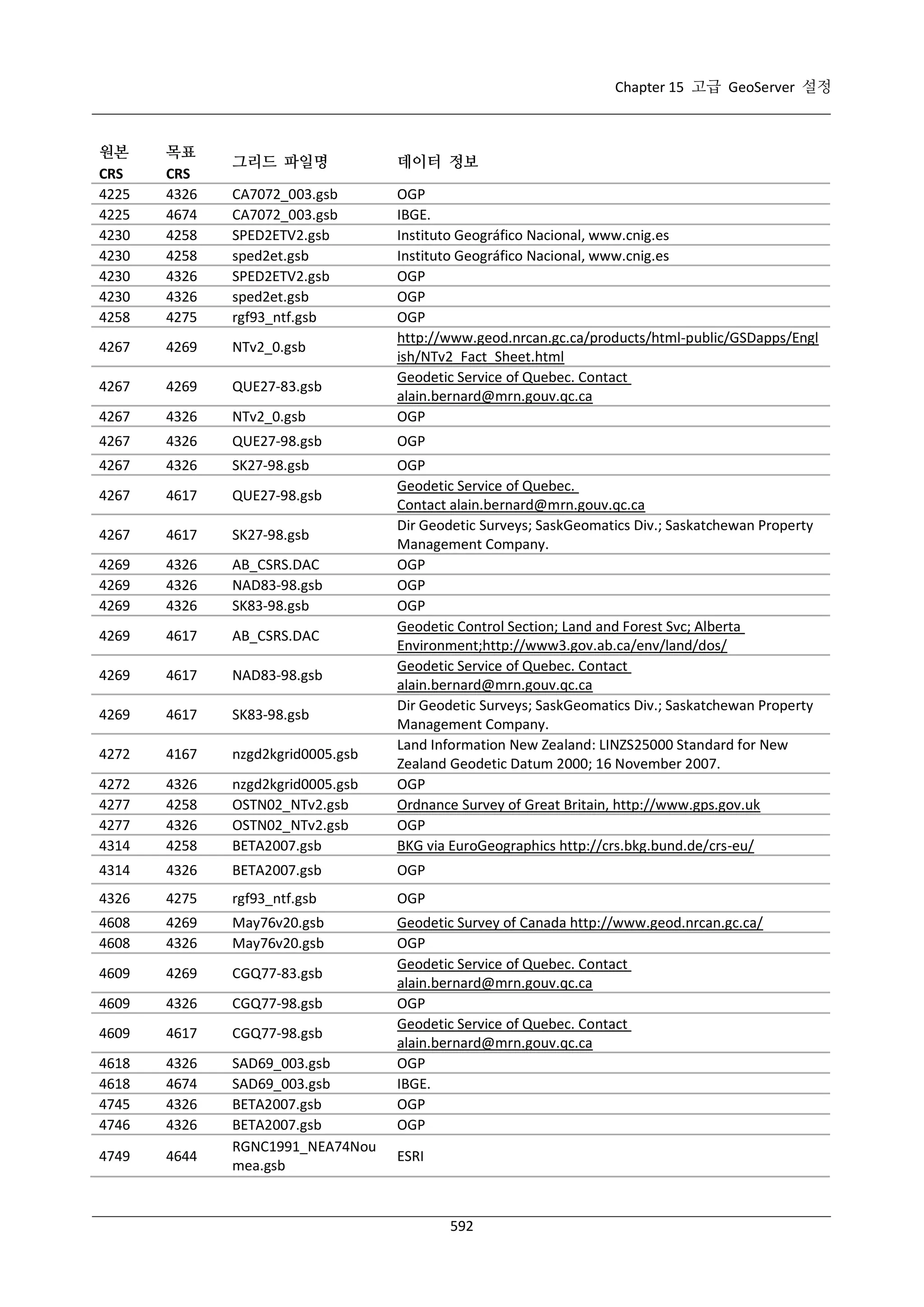 Chapter 15 고급 GeoServer 설정

원본
CRS
4225
4225
4230
4230
4230
4230
4258

목표
CRS
4326
4674
4258
4258
4326
4326
4275

4267

4269

NTv2_0.gsb

4267

4269

QUE27-83.gsb

4267

4326

4267

그리드 파일명

데이터 정보

CA7072_003.gsb
CA7072_003.gsb
SPED2ETV2.gsb
sped2et.gsb
SPED2ETV2.gsb
sped2et.gsb
rgf93_ntf.gsb

NTv2_0.gsb

OGP
IBGE.
Instituto Geográfico Nacional, www.cnig.es
Instituto Geográfico Nacional, www.cnig.es
OGP
OGP
OGP
http://www.geod.nrcan.gc.ca/products/html-public/GSDapps/Engl
ish/NTv2_Fact_Sheet.html
Geodetic Service of Quebec. Contact
alain.bernard@mrn.gouv.qc.ca
OGP

4326

QUE27-98.gsb

OGP

4267

4326

SK27-98.gsb

4267

4617

QUE27-98.gsb

4267

4617

SK27-98.gsb

4269
4269
4269

4326
4326
4326

AB_CSRS.DAC
NAD83-98.gsb
SK83-98.gsb

4269

4617

AB_CSRS.DAC

4269

4617

NAD83-98.gsb

4269

4617

SK83-98.gsb

4272

4167

nzgd2kgrid0005.gsb

4272
4277
4277
4314

4326
4258
4326
4258

nzgd2kgrid0005.gsb
OSTN02_NTv2.gsb
OSTN02_NTv2.gsb
BETA2007.gsb

OGP
Geodetic Service of Quebec.
Contact alain.bernard@mrn.gouv.qc.ca
Dir Geodetic Surveys; SaskGeomatics Div.; Saskatchewan Property
Management Company.
OGP
OGP
OGP
Geodetic Control Section; Land and Forest Svc; Alberta
Environment;http://www3.gov.ab.ca/env/land/dos/
Geodetic Service of Quebec. Contact
alain.bernard@mrn.gouv.qc.ca
Dir Geodetic Surveys; SaskGeomatics Div.; Saskatchewan Property
Management Company.
Land Information New Zealand: LINZS25000 Standard for New
Zealand Geodetic Datum 2000; 16 November 2007.
OGP
Ordnance Survey of Great Britain, http://www.gps.gov.uk
OGP
BKG via EuroGeographics http://crs.bkg.bund.de/crs-eu/

4314

4326

BETA2007.gsb

OGP

4326

4275

rgf93_ntf.gsb

OGP

4608
4608

4269
4326

May76v20.gsb
May76v20.gsb

4609

4269

CGQ77-83.gsb

4609

4326

CGQ77-98.gsb

4609

4617

CGQ77-98.gsb

4618
4618
4745
4746

4326
4674
4326
4326

4749

4644

SAD69_003.gsb
SAD69_003.gsb
BETA2007.gsb
BETA2007.gsb
RGNC1991_NEA74Nou
mea.gsb

Geodetic Survey of Canada http://www.geod.nrcan.gc.ca/
OGP
Geodetic Service of Quebec. Contact
alain.bernard@mrn.gouv.qc.ca
OGP
Geodetic Service of Quebec. Contact
alain.bernard@mrn.gouv.qc.ca
OGP
IBGE.
OGP
OGP
ESRI

592

 