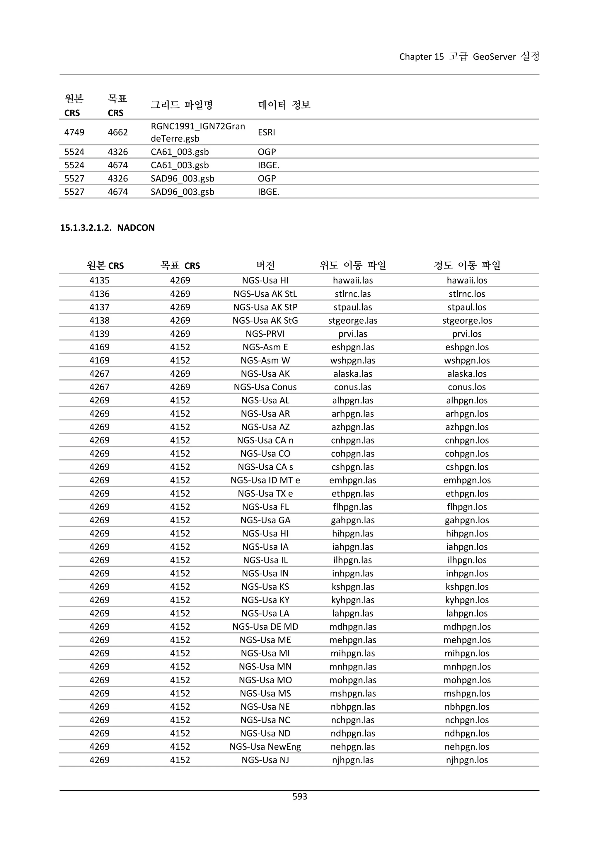 Chapter 15 고급 GeoServer 설정

원본
CRS

목표
CRS

4749

4662

5524
5524
5527
5527

4326
4674
4326
4674

그리드 파일명

데이터 정보

RGNC1991_IGN72Gran
deTerre.gsb
CA61_003.gsb
CA61_003.gsb
SAD96_003.gsb
SAD96_003.gsb

ESRI
OGP
IBGE.
OGP
IBGE.

15.1.3.2.1.2. NADCON

원본 CRS
4135
4136
4137
4138
4139
4169
4169
4267
4267
4269
4269
4269
4269
4269
4269
4269
4269
4269
4269
4269
4269
4269
4269
4269
4269
4269
4269
4269
4269
4269
4269
4269
4269
4269
4269
4269
4269

목표 CRS
4269
4269
4269
4269
4269
4152
4152
4269
4269
4152
4152
4152
4152
4152
4152
4152
4152
4152
4152
4152
4152
4152
4152
4152
4152
4152
4152
4152
4152
4152
4152
4152
4152
4152
4152
4152
4152

버전
NGS-Usa HI
NGS-Usa AK StL
NGS-Usa AK StP
NGS-Usa AK StG
NGS-PRVI
NGS-Asm E
NGS-Asm W
NGS-Usa AK
NGS-Usa Conus
NGS-Usa AL
NGS-Usa AR
NGS-Usa AZ
NGS-Usa CA n
NGS-Usa CO
NGS-Usa CA s
NGS-Usa ID MT e
NGS-Usa TX e
NGS-Usa FL
NGS-Usa GA
NGS-Usa HI
NGS-Usa IA
NGS-Usa IL
NGS-Usa IN
NGS-Usa KS
NGS-Usa KY
NGS-Usa LA
NGS-Usa DE MD
NGS-Usa ME
NGS-Usa MI
NGS-Usa MN
NGS-Usa MO
NGS-Usa MS
NGS-Usa NE
NGS-Usa NC
NGS-Usa ND
NGS-Usa NewEng
NGS-Usa NJ

593

위도 이동 파일
hawaii.las
stlrnc.las
stpaul.las
stgeorge.las
prvi.las
eshpgn.las
wshpgn.las
alaska.las
conus.las
alhpgn.las
arhpgn.las
azhpgn.las
cnhpgn.las
cohpgn.las
cshpgn.las
emhpgn.las
ethpgn.las
flhpgn.las
gahpgn.las
hihpgn.las
iahpgn.las
ilhpgn.las
inhpgn.las
kshpgn.las
kyhpgn.las
lahpgn.las
mdhpgn.las
mehpgn.las
mihpgn.las
mnhpgn.las
mohpgn.las
mshpgn.las
nbhpgn.las
nchpgn.las
ndhpgn.las
nehpgn.las
njhpgn.las

경도 이동 파일
hawaii.los
stlrnc.los
stpaul.los
stgeorge.los
prvi.los
eshpgn.los
wshpgn.los
alaska.los
conus.los
alhpgn.los
arhpgn.los
azhpgn.los
cnhpgn.los
cohpgn.los
cshpgn.los
emhpgn.los
ethpgn.los
flhpgn.los
gahpgn.los
hihpgn.los
iahpgn.los
ilhpgn.los
inhpgn.los
kshpgn.los
kyhpgn.los
lahpgn.los
mdhpgn.los
mehpgn.los
mihpgn.los
mnhpgn.los
mohpgn.los
mshpgn.los
nbhpgn.los
nchpgn.los
ndhpgn.los
nehpgn.los
njhpgn.los

 