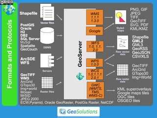 FormatsandProtocols
GeoServer
WFS
1.0, 1.1,
2.0
WMS
1.1.1
1.3.0
PostGIS
Oracle
H2
DB2
SQL Server
MySql
Spatialite
GeoCouch
Shapefile
----------
----------
---------
----------
----------
----------
---------
----------
----------
----------
---------
----------
ArcSDE
WFS
PNG, GIF
JPEG
TIFF,
GeoTIFF
SVG, PDF
KML/KMZ
Shapefile
GML2
GML3
GeoRSS
GeoJSON
CSV/XLS
Raw vector
data
Servers
Styled
maps
DBMS
Vector files
WCS
1.0,1.1.1
2.0.1
GeoTIFF
WMS
ArcGrid
GTopo30
Img+world
Mosaic
MrSID
JPEG 2000
ECW,Pyramid, Oracle GeoRaster, PostGis Raster, NetCDF
Raster files
Raw raster
data
GeoTIFF
ArcGrid
GTopo30
Img+World
GWC
(WMTS,
TMS,
WMS-C)
KML superoverlays
Google maps tiles
OGC tiles
OSGEO tiles
Google
WPS
1.0.0
 