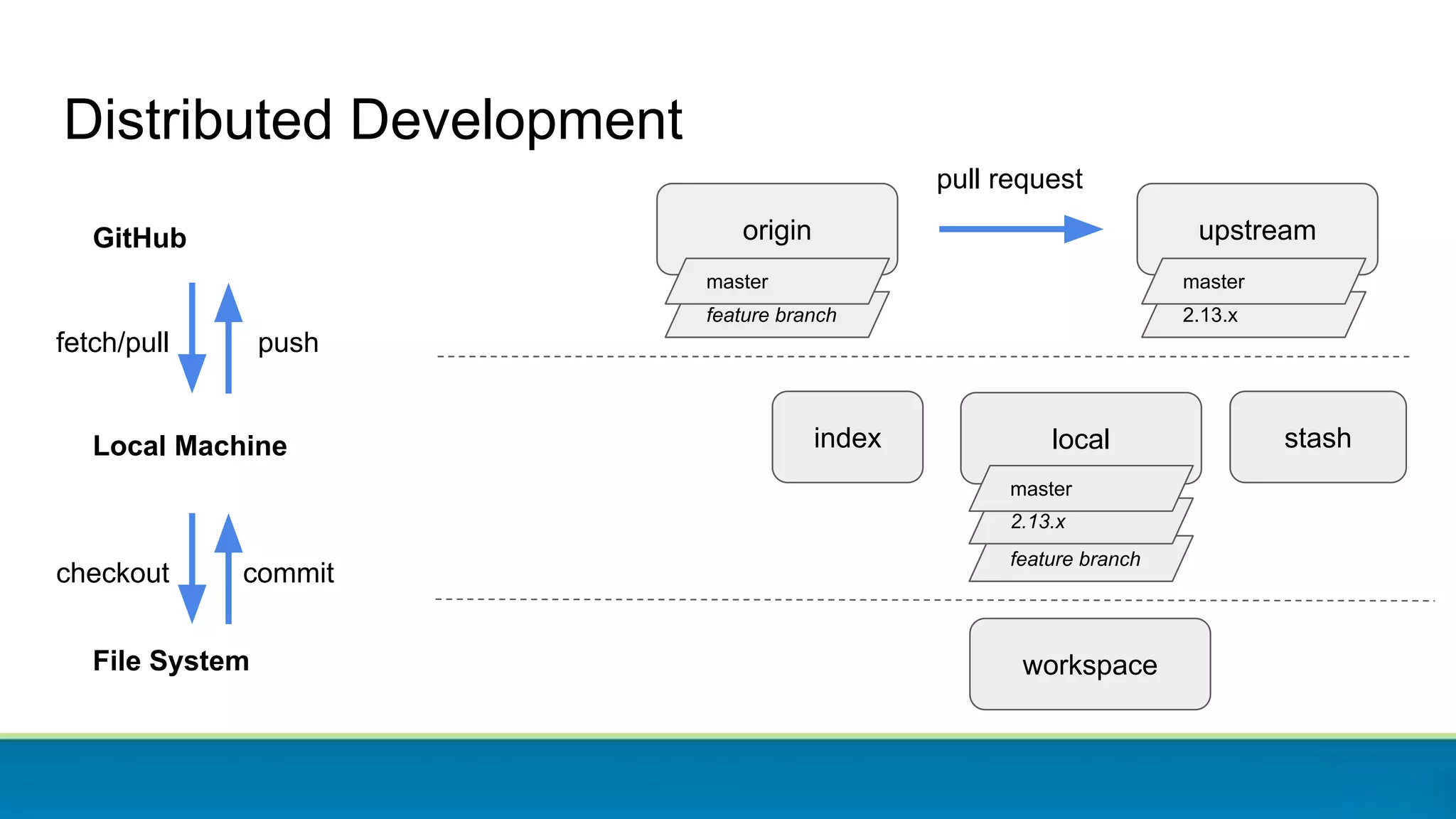 feature branch
Distributed Development
local
origin upstream
2.13.x
master
2.13.x
master
feature branch
master
pull request
stash
workspace
index
GitHub
Local Machine
File System
fetch/pull push
checkout commit
 