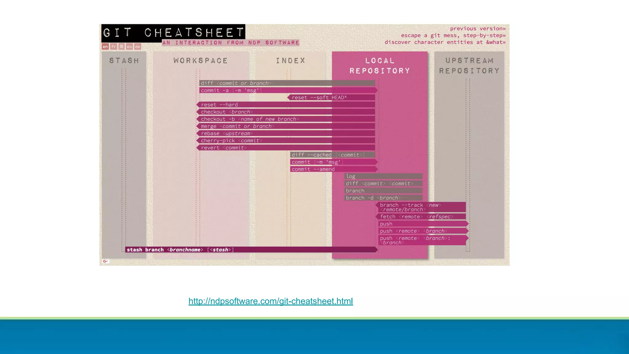 http://ndpsoftware.com/git-cheatsheet.html
 