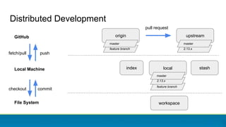 feature branch
Distributed Development
local
origin upstream
2.13.x
master
2.13.x
master
feature branch
master
pull request
stash
workspace
index
GitHub
Local Machine
File System
fetch/pull push
checkout commit
 