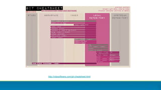 http://ndpsoftware.com/git-cheatsheet.html
 