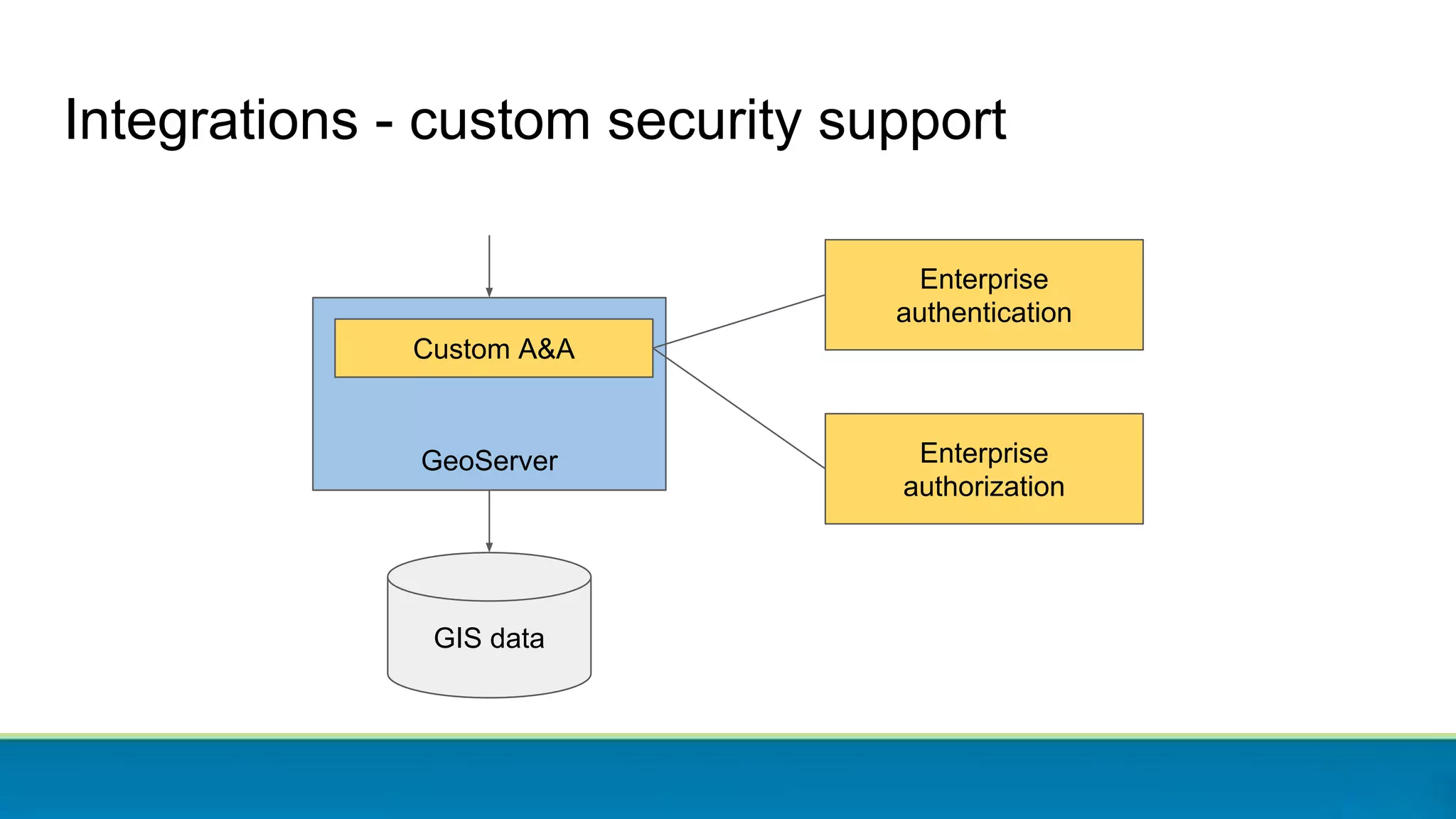 Integrations - custom security support
GeoServer
Custom A&A
Enterprise
authentication
Enterprise
authorization
GIS data
 