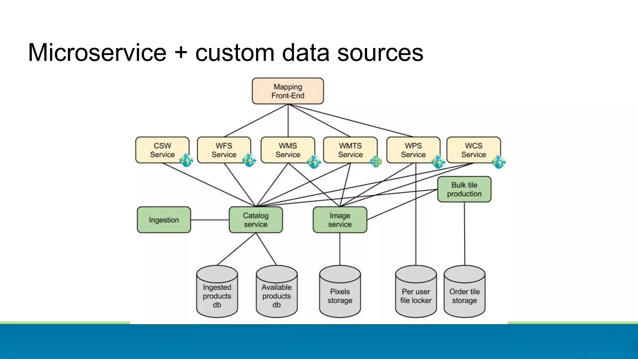 Microservice + custom data sources
 