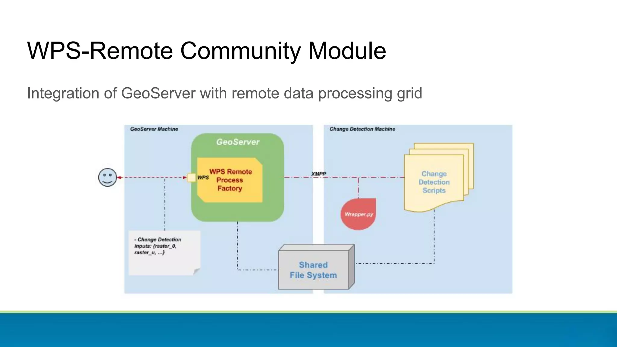 WPS-Remote Community Module
Integration of GeoServer with remote data processing grid
 