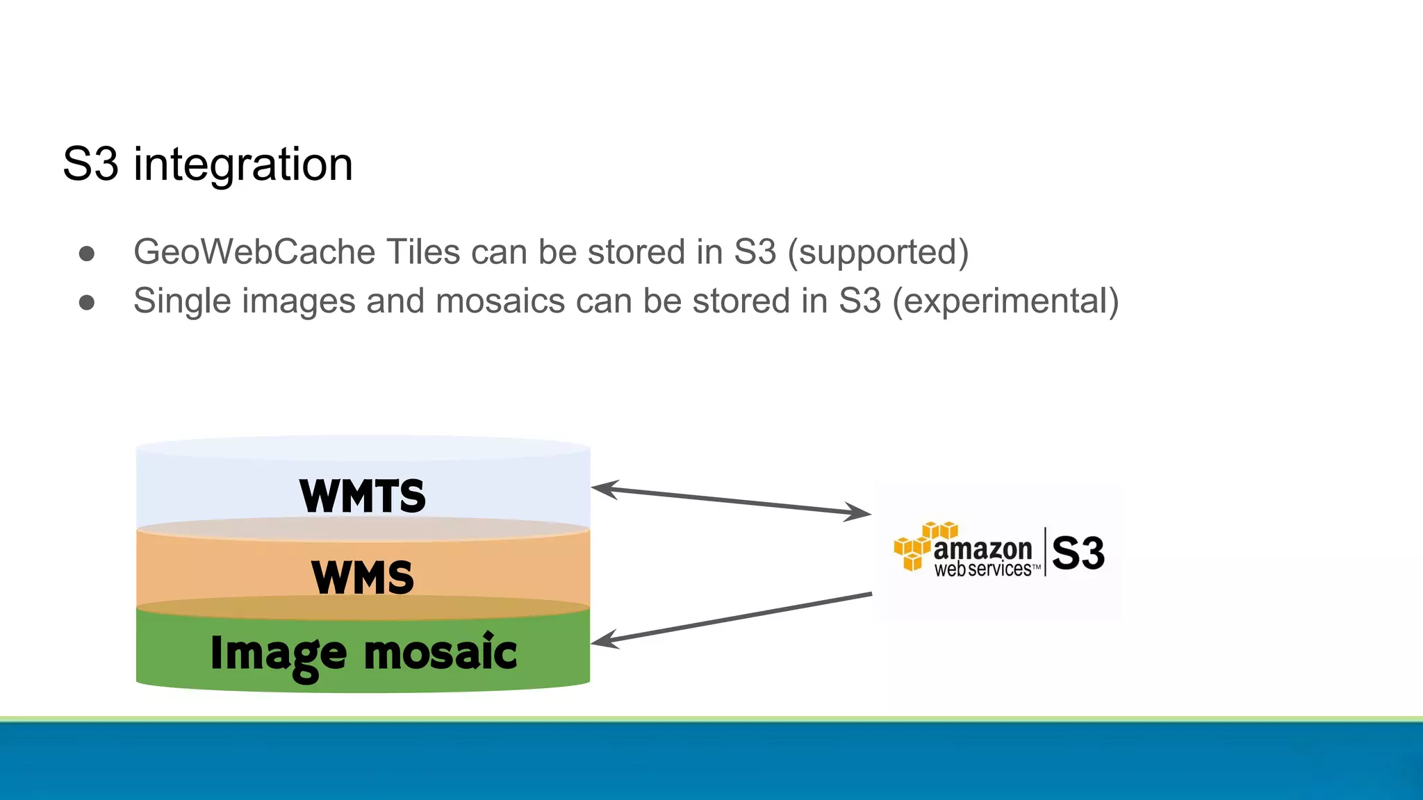 S3 integration
● GeoWebCache Tiles can be stored in S3 (supported)
● Single images and mosaics can be stored in S3 (experimental)
Image mosaic
WMS
WMTS
 