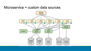 Microservice + custom data sources
 