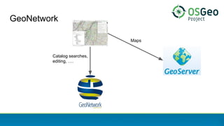GeoNetwork
Catalog searches,
editing, ….
Maps
 