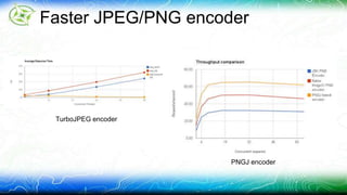 Faster JPEG/PNG encoder 
TurboJPEG encoder 
PNGJ encoder 
 