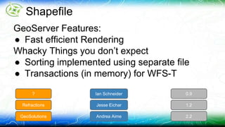 Shapefile 
GeoServer Features: 
● Fast efficient Rendering 
Whacky Things you don’t expect 
● Sorting implemented using separate file 
● Transactions (in memory) for WFS-T 
? Ian Schneider 0.9 
Refractions Jesse Eichar 1.2 
GeoSolutions Andrea Aime 2.2 
 