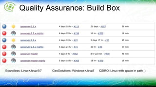 Quality Assurance: Build Box 
Boundless: Linux+Java 6/7 GeoSolutions: Windows+Java7 CSIRO: Linux with space in path :) 
 