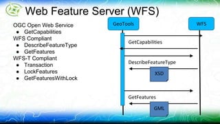 Web Feature Server (WFS) 
GeoTools WFS 
GetCapabilities 
DescribeFeatureType 
XSD 
GetFeatures 
GML 
OGC Open Web Service 
● GetCapabilities 
WFS Compliant 
● DescribeFeatureType 
● GetFeatures 
WFS-T Compliant 
● Transaction 
● LockFeatures 
● GetFeaturesWithLock 
 