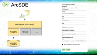 ArcSDE 
GeoServer WMS/WFS 
ArcSDE 
ArcSDE 
Oracle ... 
 