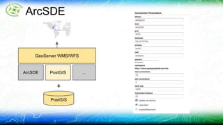 ArcSDE 
GeoServer WMS/WFS 
ArcSDE 
PostGIS ... 
PostGIS 
 