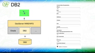 DB2 
GeoServer WMS/WFS 
Oracle 
DB2 ... 
DB2 
 