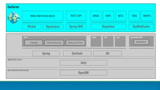 GeoServer
Wicket
GeoTools
geowebcache
Web Administration
BlobStore
OpenLayers
core
Catalog
application server
Jetty
Spring JAI
Spring MVC
REST-API
Data Directory Resource Pool
WMS
Dispatcher
WFS WCS TMS WMTS
GeoWebCache
Java Runtime Environment
OpenJDK
wms wfs wcs
 