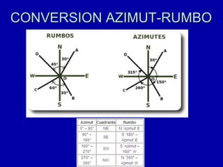 CONVERSION AZIMUT-RUMBO 