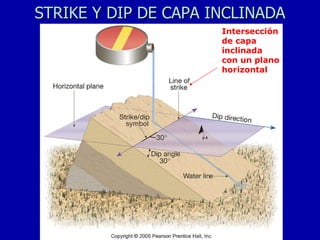 STRIKE Y DIP DE CAPA INCLINADA Intersección de capa inclinada con un plano horizontal 