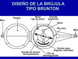 DISEÑO DE LA BRÚJULA  TIPO BRUNTON 