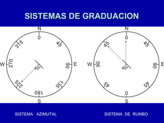 SISTEMAS DE GRADUACION SISTEMA  DE  RUMBO SISTEMA  AZIMUTAL 