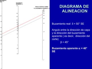 DIAGRAMA DE  ALINEACION Buzamiento real    = 50° SE Angulo entre la dirección de capa y la dirección del buzamiento aparente ( es decir,  dirección del corte)    =  45° Buzamiento aparente    = 40° SE 