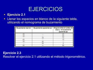 EJERCICIOS  Ejercicio 2.1 Llenar los espacios en blanco de la siguiente tabla, utilizando el nomograma de buzamiento Ejercicio 2.3 Resolver el ejercicio 2.1 utilizando el método trigonométrico. 