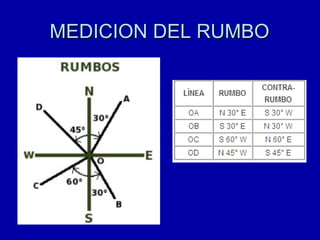 MEDICION DEL RUMBO 