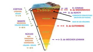 SIAL 
CAPA GRANÍTICA 
SIMA CAPA BASÁTIVA 
ASTENÓSFERA 
PIRÓSFERA 
EXTERIOS 
INTERIOR 
CORTEZA 
MANTO 
NÚCLEO 
LITÓSFERA 
MESÓSFERA 
NIFE 
ENDÓSFERA 
BARÍSFERA 
SIDERÓSFERA 
SÓLIDO 
LÍQUIDO (MAGMA) 
LÍQUIDO - SÓLIDO 
V = 2 % 
V = 82 % 
V = 16 % 
D. CONRAD 
D. de MOHOROVICIC 
D. de REPETY 
CORRIENTES CONVEGTIVAS 
(MUEVEN LAS PLACAS) 
BASE DE LOS VÓLCANES 
D. de GUTEMBERG 
D. de WEICHER LEHMAN 

