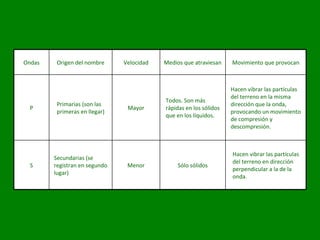 Ondas Origen del nombre Velocidad Medios que atraviesan Movimiento que provocan P Primarias (son las primeras en llegar) Mayor Todos. Son más rápidas en los sólidos que en los líquidos. Hacen vibrar las partículas del terreno en la misma dirección que la onda, provocando un movimiento de compresión y descompresión. S Secundarias (se registran en segundo lugar) Menor Sólo sólidos Hacen vibrar las partículas del terreno en dirección perpendicular a la de la onda. 