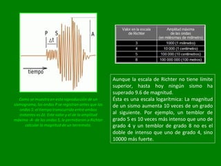 Como se muestra en esta reproducción de un sismograma, las ondas P se registran antes que las ondas S: el tiempo transcurrido entre ambos instantes es Δt. Este valor y el de la amplitud máxima -A- de las ondas S, le permitieron a Richter calcular la magnitud de un terremoto. Aunque la escala de Richter no tiene límite superior, hasta hoy ningún sismo ha superado 9.6 de magnitud. Ésta es una escala logarítmica: La magnitud de un sismo aumenta 10 veces de un grado al siguiente. Por ejemplo, un temblor de grado 5 es 10 veces más intenso que uno de grado 4 y un temblor de grado 8 no es el doble de intenso que uno de grado 4, sino 10000 más fuerte. 