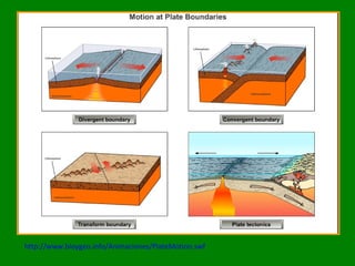 http://www.bioygeo.info/Animaciones/PlateMotion.swf 