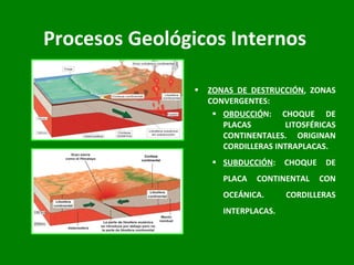 Procesos Geológicos Internos ZONAS DE DESTRUCCIÓN , ZONAS CONVERGENTES: OBDUCCIÓ N: CHOQUE DE PLACAS LITOSFÉRICAS CONTINENTALES. ORIGINAN CORDILLERAS INTRAPLACAS. SUBDUCCIÓN : CHOQUE DE PLACA CONTINENTAL CON OCEÁNICA. CORDILLERAS INTERPLACAS. 
